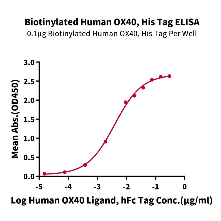 Standard Curve - Recombinant Human CD134/OX40L Receptor Protein (Biotin) (C-terminal His and Avi Tag) (A330226) - Antibodies.com