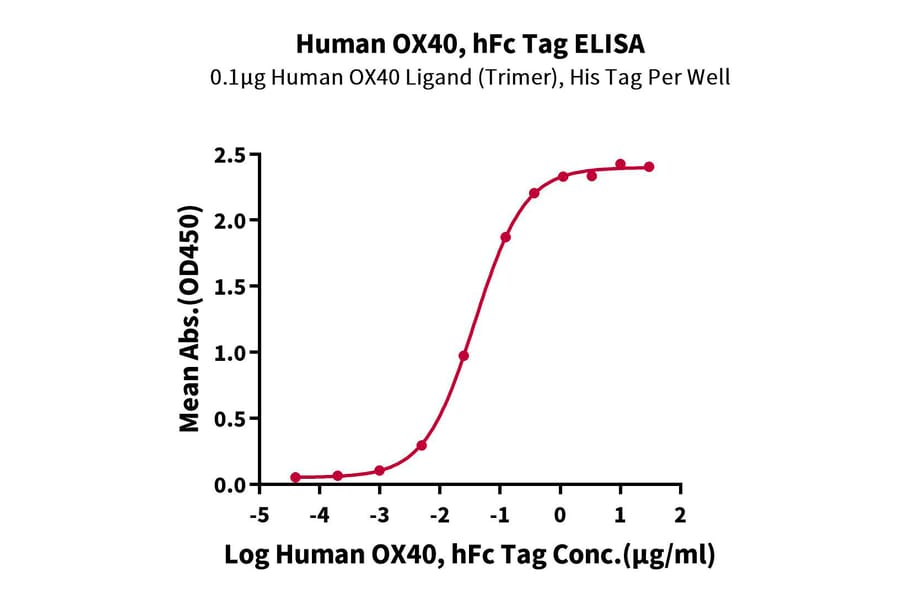 Standard Curve - Recombinant Human CD134/OX40L Receptor Protein (C-terminal Human Fc Tag) (A330228) - Antibodies.com