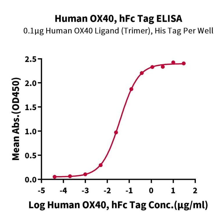 Standard Curve - Recombinant Human CD134/OX40L Receptor Protein (C-terminal Human Fc Tag) (A330228) - Antibodies.com