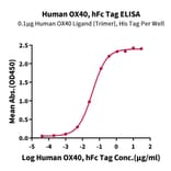 Standard Curve - Recombinant Human CD134/OX40L Receptor Protein (C-terminal Human Fc Tag) (A330228) - Antibodies.com