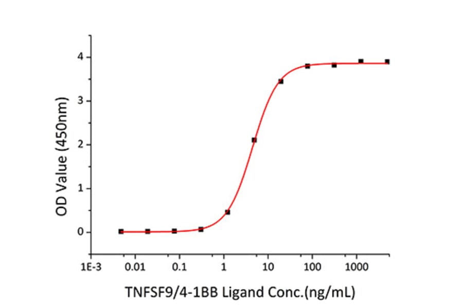 Standard Curve - Recombinant Human CD137 Protein (C-terminal His Tag) (A330229) - Antibodies.com