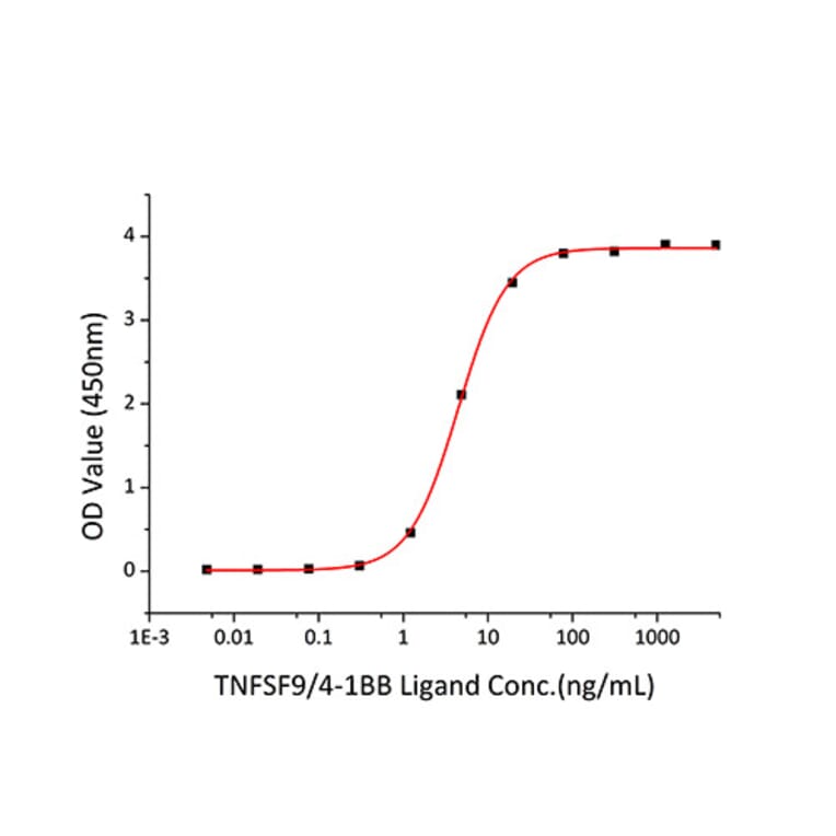 Standard Curve - Recombinant Human CD137 Protein (C-terminal His Tag) (A330229) - Antibodies.com