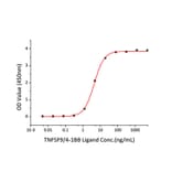 Standard Curve - Recombinant Human CD137 Protein (C-terminal His Tag) (A330229) - Antibodies.com