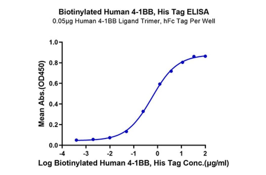 Standard Curve - Recombinant Human CD137 Protein (Biotin) (C-terminal His and Avi Tag) (A330230) - Antibodies.com