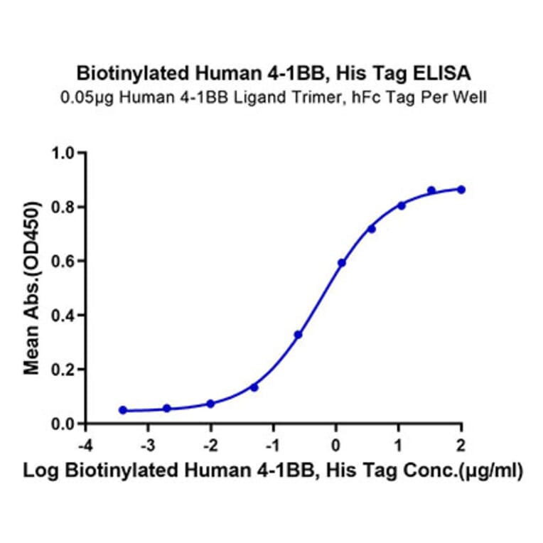 Standard Curve - Recombinant Human CD137 Protein (Biotin) (C-terminal His and Avi Tag) (A330230) - Antibodies.com