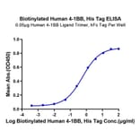 Standard Curve - Recombinant Human CD137 Protein (Biotin) (C-terminal His and Avi Tag) (A330230) - Antibodies.com