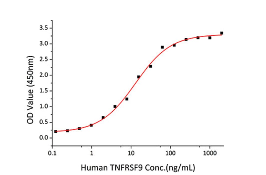 Standard Curve - Recombinant Human CD137 Protein (C-terminal Human Fc and His Tag) (A330231) - Antibodies.com