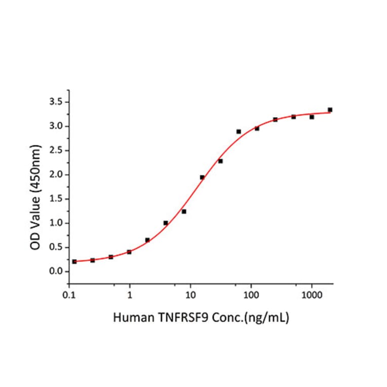 Standard Curve - Recombinant Human CD137 Protein (C-terminal Human Fc and His Tag) (A330231) - Antibodies.com