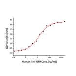 Standard Curve - Recombinant Human CD137 Protein (C-terminal Human Fc and His Tag) (A330231) - Antibodies.com