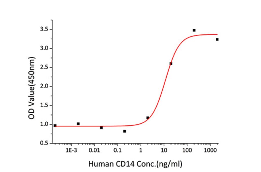 Standard Curve - Recombinant Human CD14 Protein (C-terminal His Tag) (A330232) - Antibodies.com