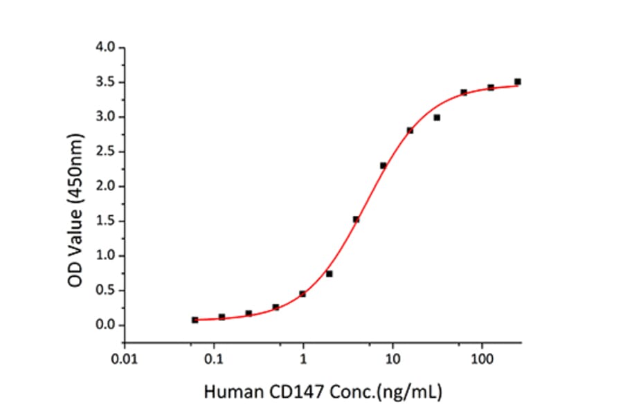 Standard Curve - Recombinant Human CD147 Protein (C-terminal Human Fc and His Tag) (A330234) - Antibodies.com