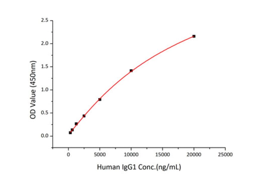 Standard Curve - Recombinant Human CD16 Protein (C-terminal His Tag) (A330236) - Antibodies.com