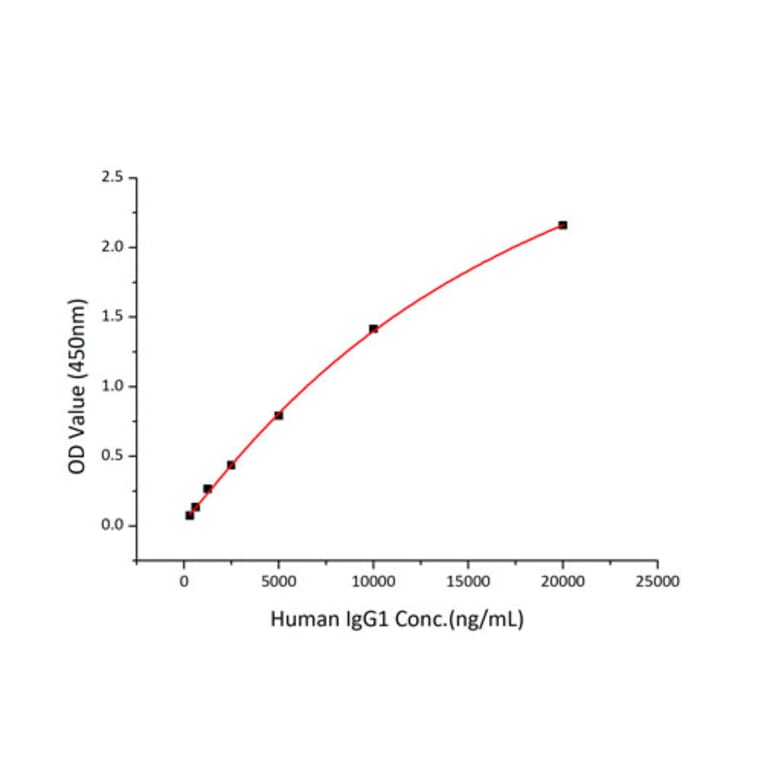 Standard Curve - Recombinant Human CD16 Protein (C-terminal His Tag) (A330236) - Antibodies.com