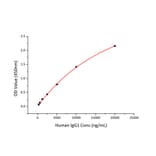 Standard Curve - Recombinant Human CD16 Protein (C-terminal His Tag) (A330236) - Antibodies.com
