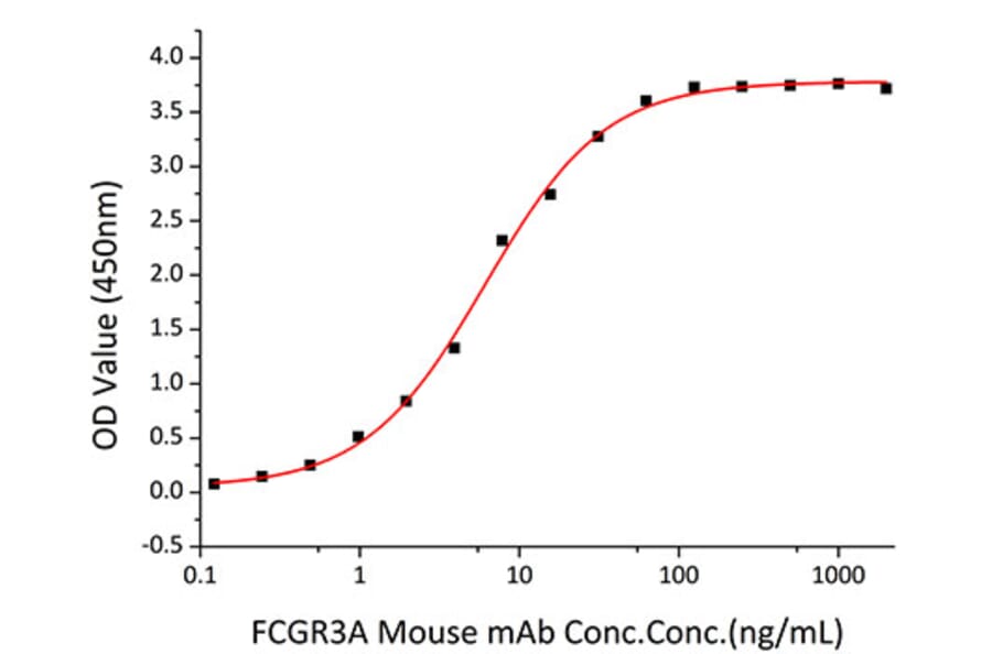 Standard Curve - Recombinant Human CD16 Protein (C-terminal His Tag) (A330236) - Antibodies.com
