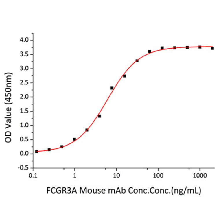 Standard Curve - Recombinant Human CD16 Protein (C-terminal His Tag) (A330236) - Antibodies.com