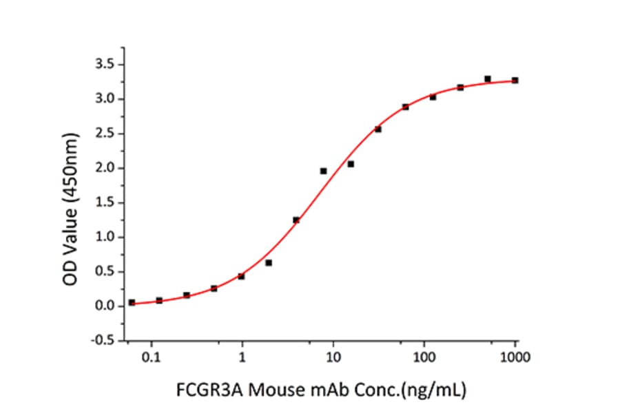 Standard Curve - Recombinant Human CD16 Protein (C-terminal His Tag) (A330236) - Antibodies.com