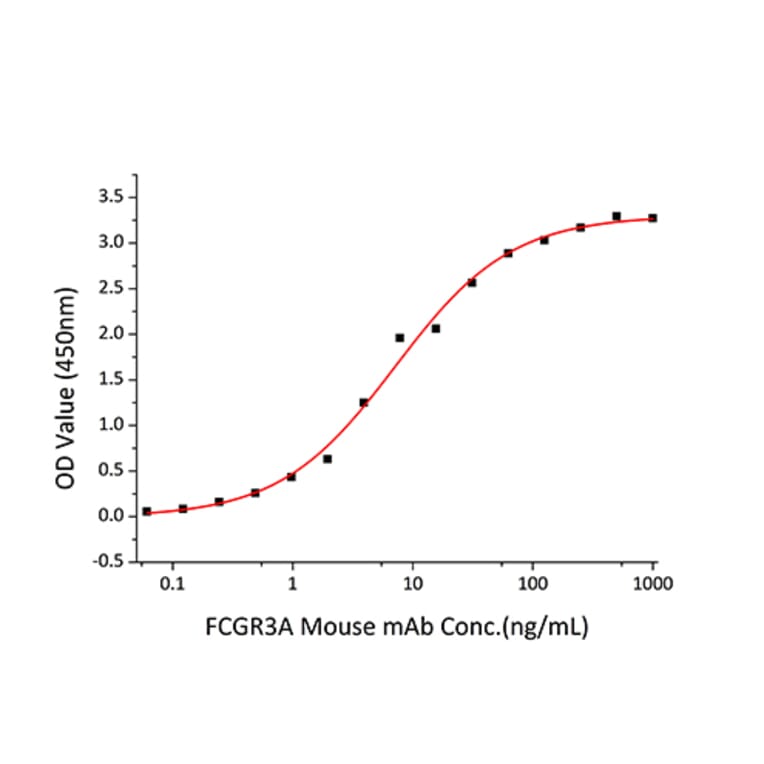 Standard Curve - Recombinant Human CD16 Protein (C-terminal His Tag) (A330236) - Antibodies.com