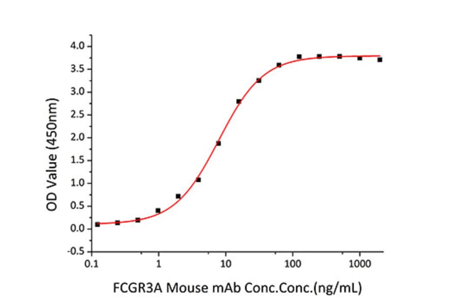 Standard Curve - Recombinant Human CD16 Protein (C-terminal Human Fc and His Tag) (A330237) - Antibodies.com