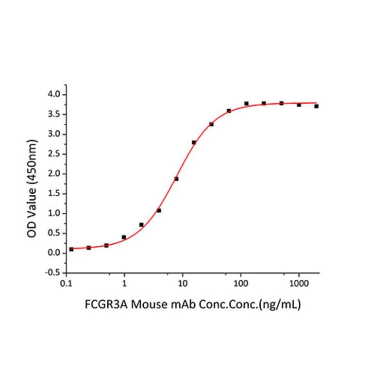Standard Curve - Recombinant Human CD16 Protein (C-terminal Human Fc and His Tag) (A330237) - Antibodies.com