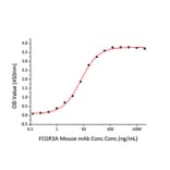 Standard Curve - Recombinant Human CD16 Protein (C-terminal Human Fc and His Tag) (A330237) - Antibodies.com