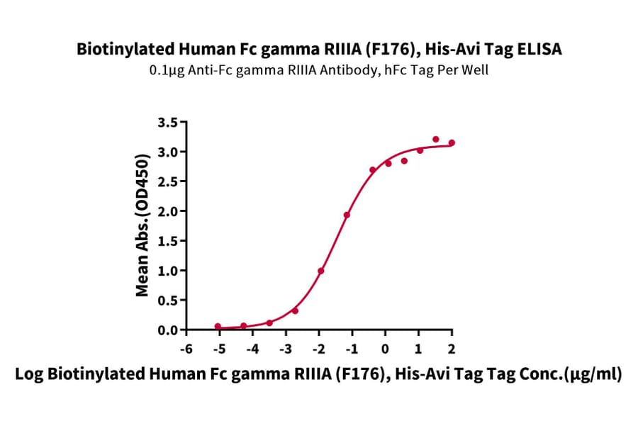 Standard Curve - Recombinant Human CD16 Protein (Biotin) (C-terminal His and Avi Tag) (A330239) - Antibodies.com