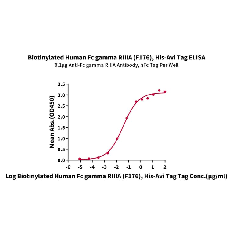 Standard Curve - Recombinant Human CD16 Protein (Biotin) (C-terminal His and Avi Tag) (A330239) - Antibodies.com