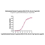 Standard Curve - Recombinant Human CD16 Protein (Biotin) (C-terminal His and Avi Tag) (A330239) - Antibodies.com