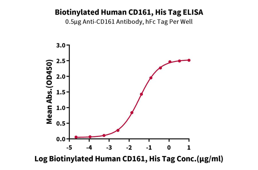 Standard Curve - Recombinant Human CD161 Protein (Biotin) (C-terminal His and Avi Tag) (A330241) - Antibodies.com