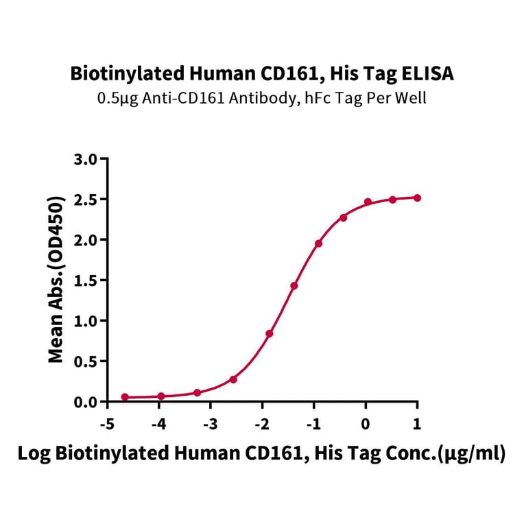 Standard Curve - Recombinant Human CD161 Protein (Biotin) (C-terminal His and Avi Tag) (A330241) - Antibodies.com