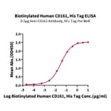 Standard Curve - Recombinant Human CD161 Protein (Biotin) (C-terminal His and Avi Tag) (A330241) - Antibodies.com