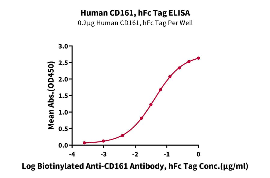 Standard Curve - Recombinant Human CD161 Protein (C-terminal Human Fc Tag) (A330242) - Antibodies.com