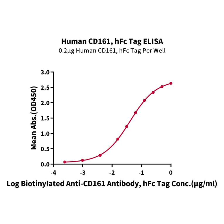 Standard Curve - Recombinant Human CD161 Protein (C-terminal Human Fc Tag) (A330242) - Antibodies.com