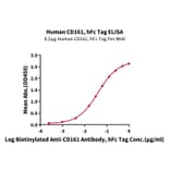 Standard Curve - Recombinant Human CD161 Protein (C-terminal Human Fc Tag) (A330242) - Antibodies.com