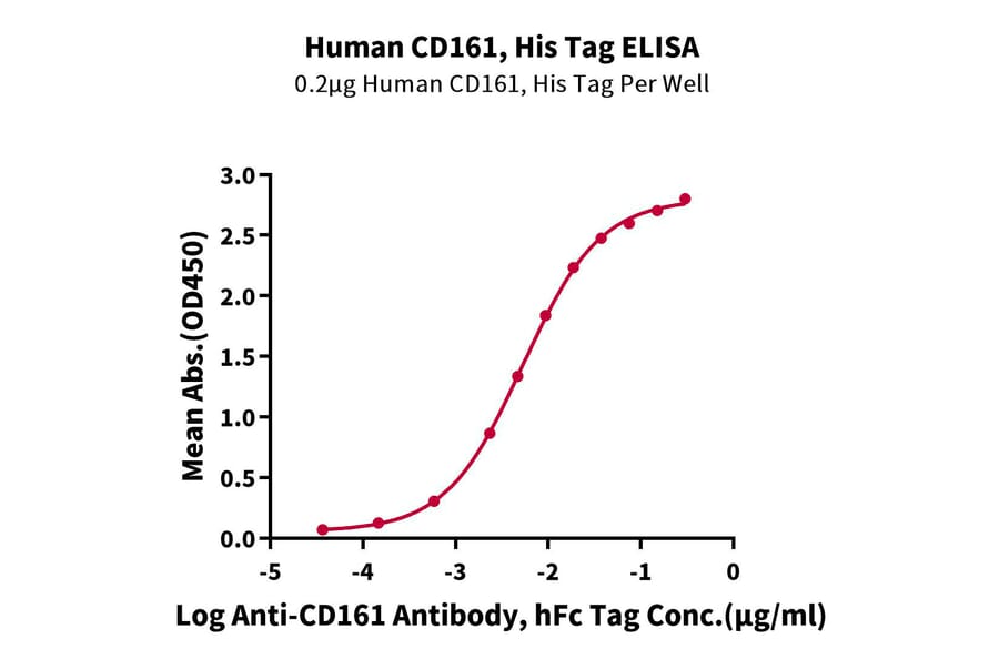 Standard Curve - Recombinant Human CD161 Protein (C-terminal His Tag) (A330243) - Antibodies.com