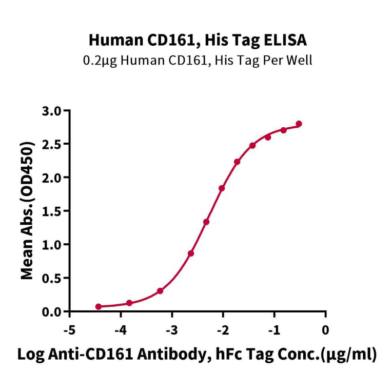 Standard Curve - Recombinant Human CD161 Protein (C-terminal His Tag) (A330243) - Antibodies.com