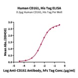 Standard Curve - Recombinant Human CD161 Protein (C-terminal His Tag) (A330243) - Antibodies.com