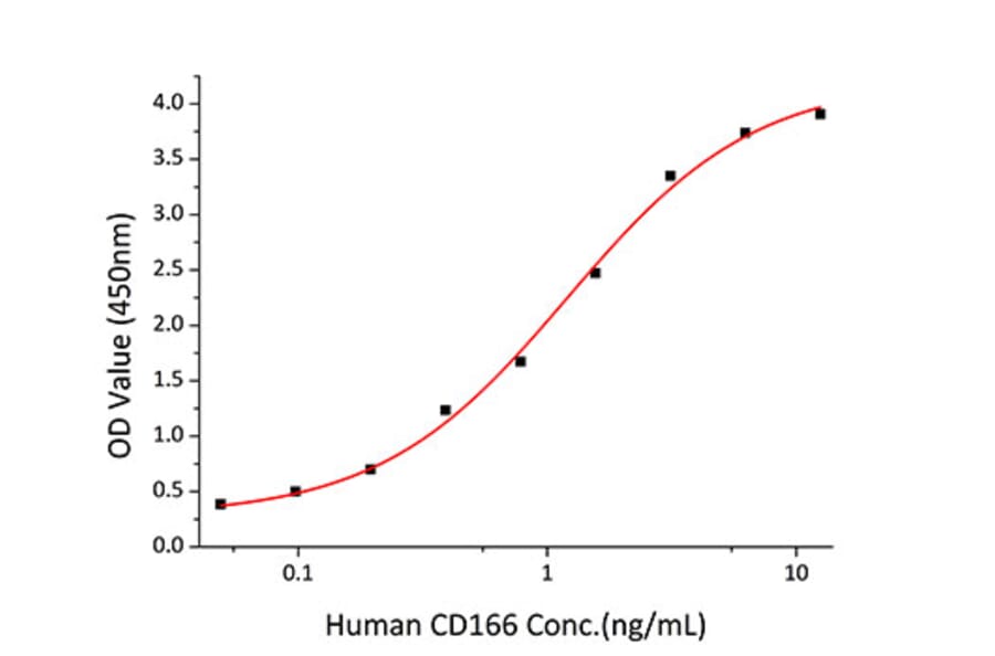 Standard Curve - Recombinant Human CD166 Protein (C-terminal Human Fc and His Tag) (A330246) - Antibodies.com