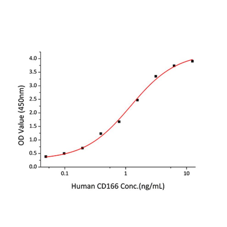 Standard Curve - Recombinant Human CD166 Protein (C-terminal Human Fc and His Tag) (A330246) - Antibodies.com