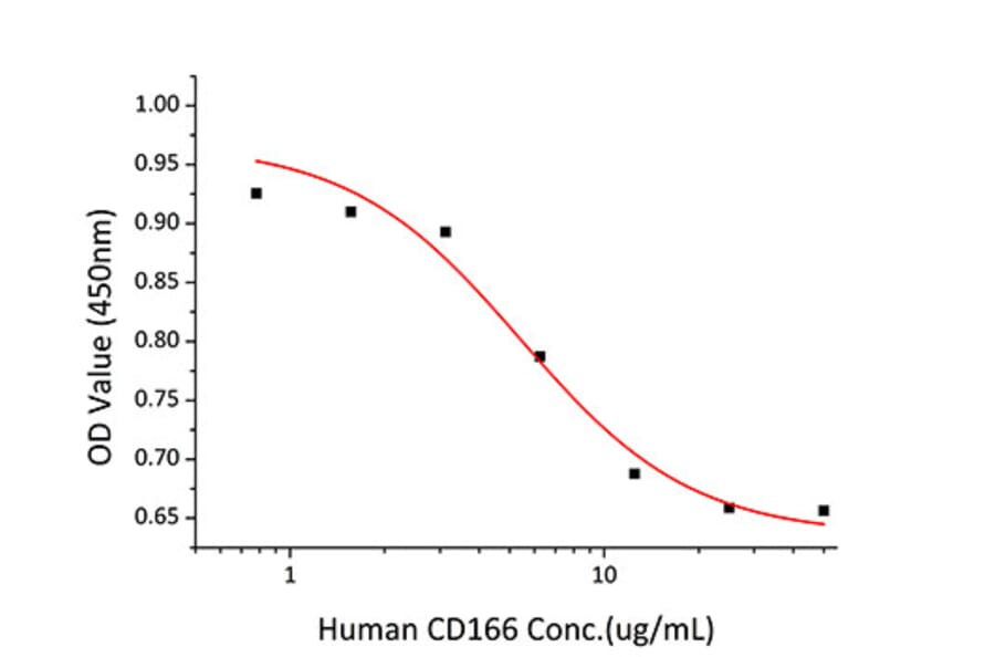 Standard Curve - Recombinant Human CD166 Protein (C-terminal Human Fc and His Tag) (A330246) - Antibodies.com