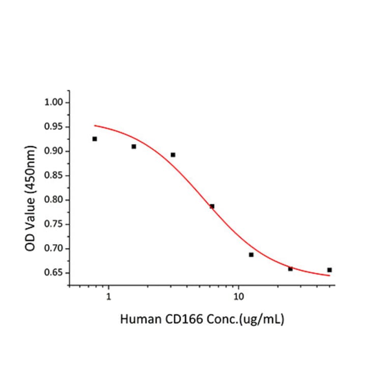 Standard Curve - Recombinant Human CD166 Protein (C-terminal Human Fc and His Tag) (A330246) - Antibodies.com