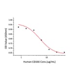 Standard Curve - Recombinant Human CD166 Protein (C-terminal Human Fc and His Tag) (A330246) - Antibodies.com