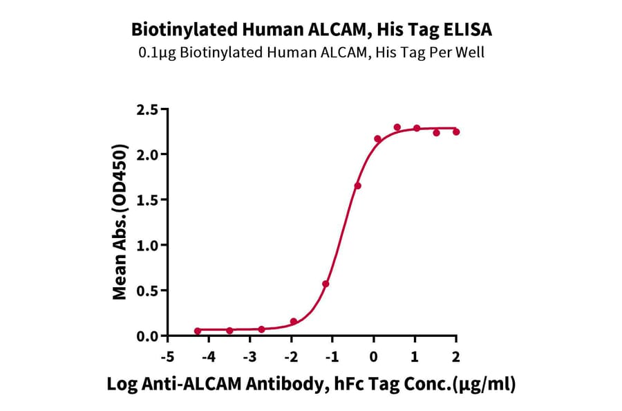 Standard Curve - Recombinant Human CD166 Protein (Biotin) (C-terminal His and Avi Tag) (A330247) - Antibodies.com
