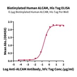Standard Curve - Recombinant Human CD166 Protein (Biotin) (C-terminal His and Avi Tag) (A330247) - Antibodies.com