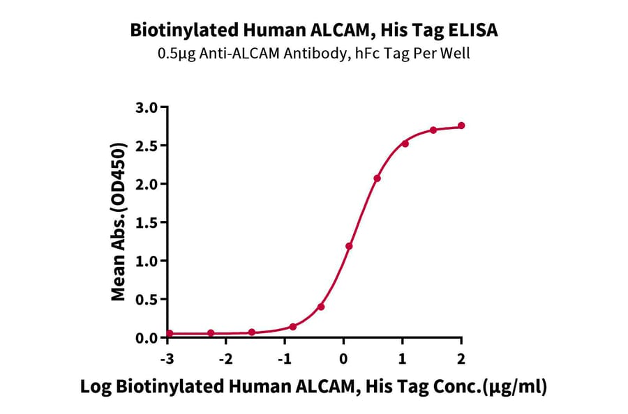 Standard Curve - Recombinant Human CD166 Protein (Biotin) (C-terminal His Tag) (A330248) - Antibodies.com