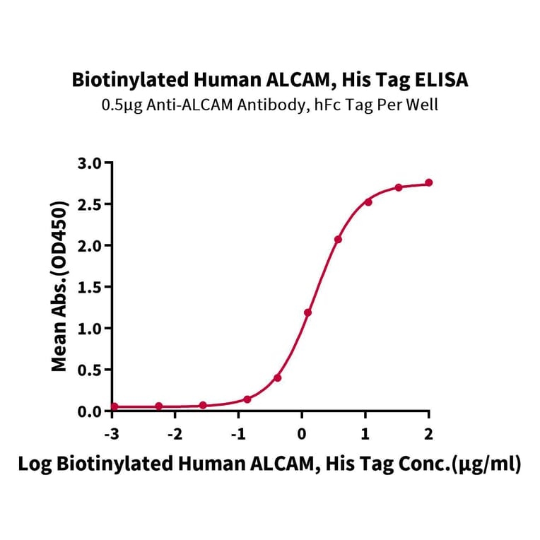 Standard Curve - Recombinant Human CD166 Protein (Biotin) (C-terminal His Tag) (A330248) - Antibodies.com