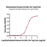 Standard Curve - Recombinant Human CD166 Protein (Biotin) (C-terminal His Tag) (A330248) - Antibodies.com
