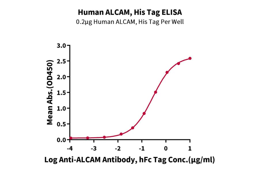 Standard Curve - Recombinant Human CD166 Protein (C-terminal His Tag) (A330249) - Antibodies.com