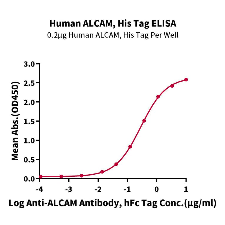 Standard Curve - Recombinant Human CD166 Protein (C-terminal His Tag) (A330249) - Antibodies.com