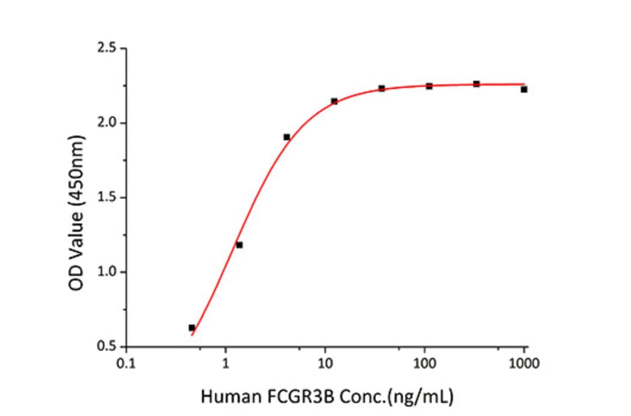 Standard Curve - Recombinant Human CD16b Protein (C-terminal His Tag) (A330250) - Antibodies.com